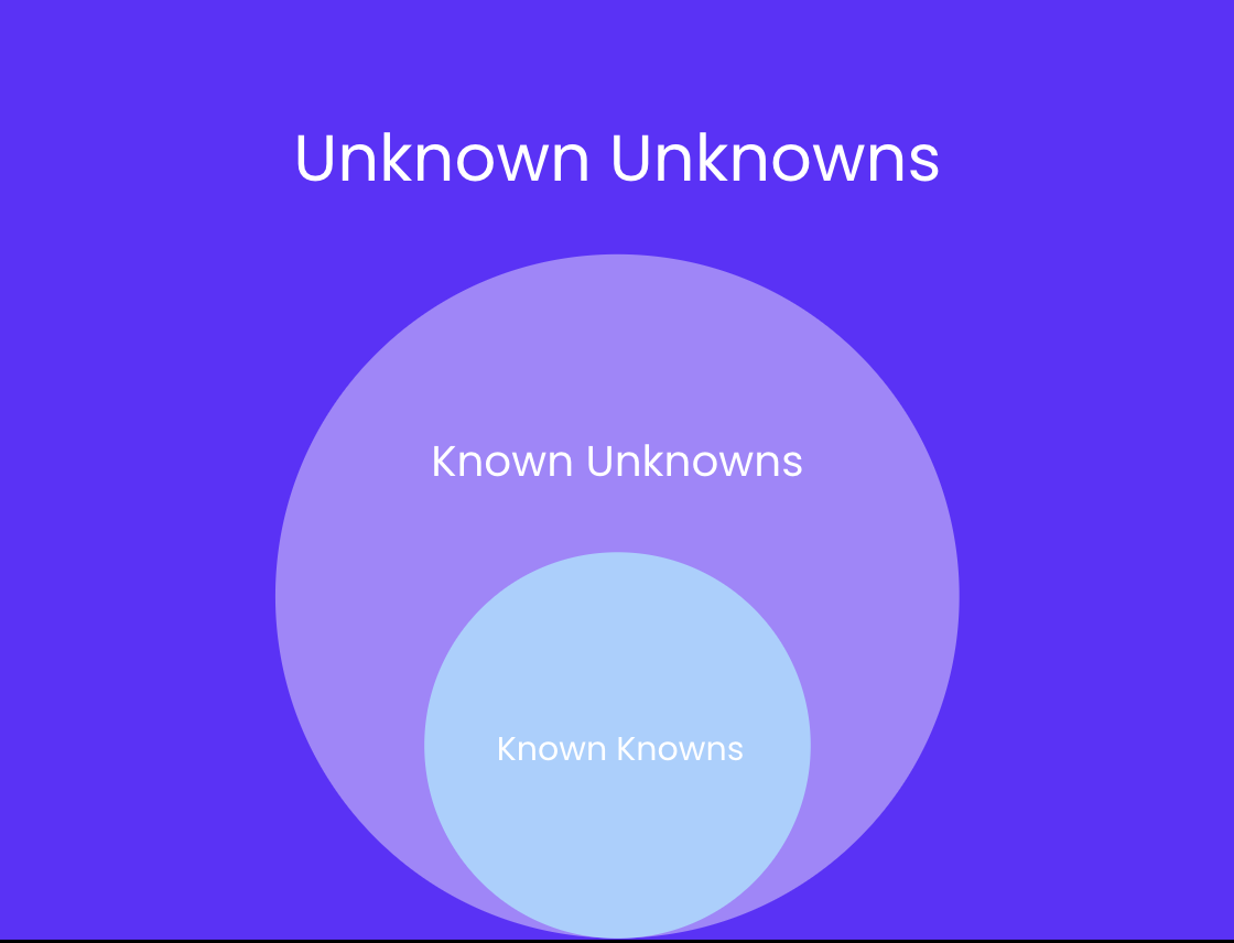 Diagram outlining the relationship between "unknown unknowns" and "known unknowns". We are totally unaware of what we don’t know exists.